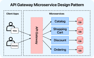 Monolithic → Microservices